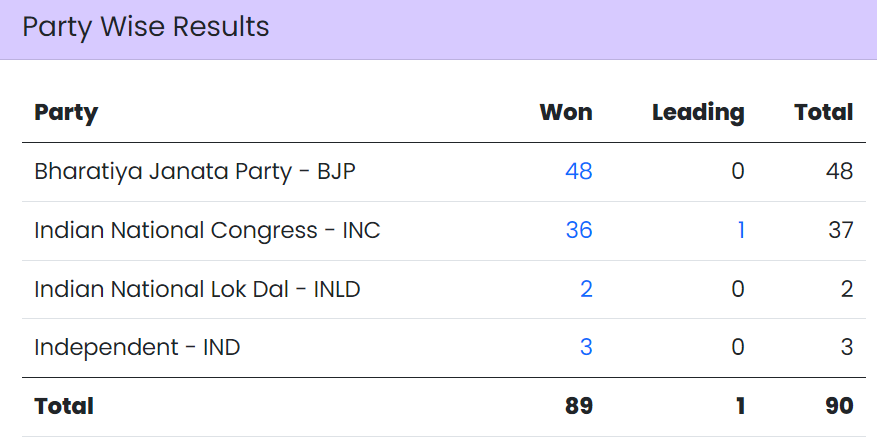 General Election to Assembly Constituencies: Trends & Results October -2024 Haryana